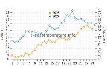 Temperature dell'acqua a St. Catharines a giugno