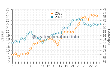 Wassertemperatur St. Clair River (Port Lambton) im Juni