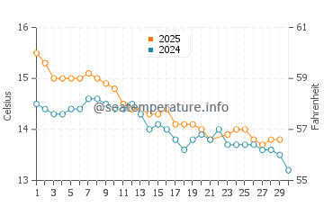 St Helens water temp chart in June