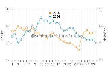 St Leonards water temp chart in June