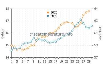 Temperature dell'acqua a St Ouen a giugno