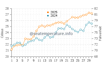 Temperatura da água em St Thomas Bay em junho