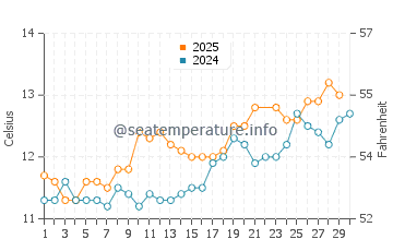 Staffa water temp chart in June