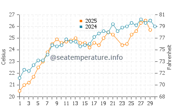 Temperature dell'acqua a Stalos a giugno