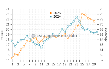 Stamford water temp chart in June
