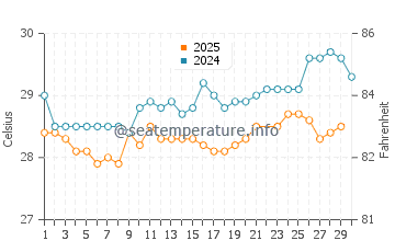 Staniel Cay water temp chart in June
