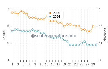 Wassertemperatur Stanley im Juni