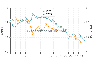 Stanwell Park water temp chart in June