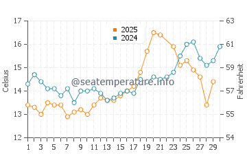 Start Point water temp chart in June