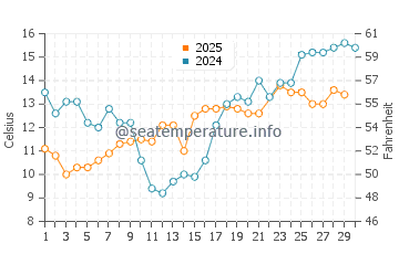Temperatura del agua en Stavanger en junio