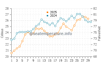 Stegna water temp chart in June