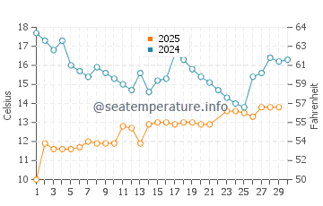 Wassertemperatur Steinkjer im Juni