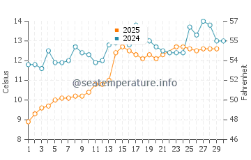 Temperature dell'acqua a Steinsdalen a giugno