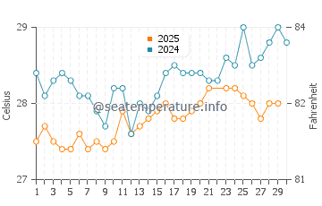 Stella Maris water temp chart in June