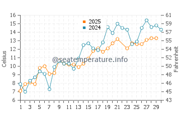 Stephenville Crossing water temp chart in June