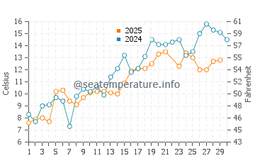 Temperature dell'acqua a Stephenville a giugno