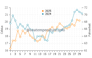 Wassertemperatur Stepnica im Juni