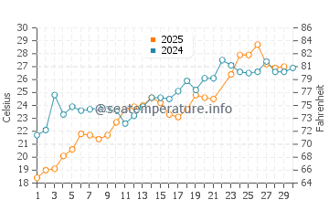 Wassertemperatur Stevensville im Juni