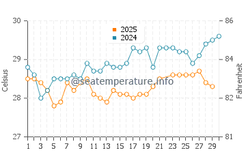 Steventon water temp chart in June