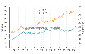 Wassertemperatur Stintino im Juni