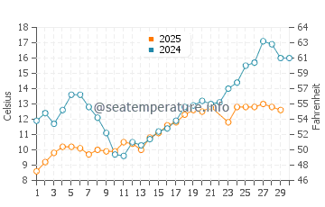 Temperature dell'acqua a Stoccolma a giugno