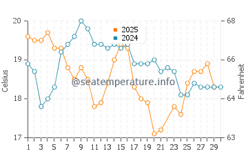 Stockton water temp chart in June