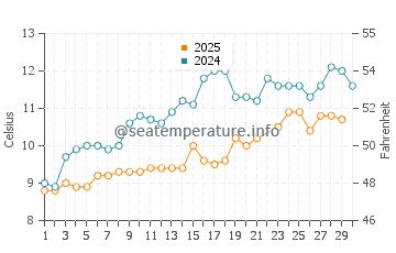 Temperature dell'acqua a Stokmarknes a giugno
