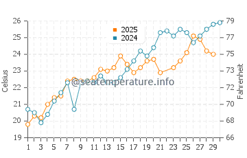 Wassertemperatur Stomarica im Juni