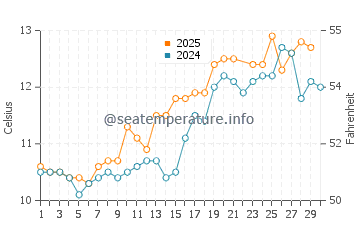Temperature dell'acqua a Stonehaven a giugno