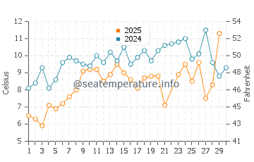 Stoney Island Beach water temp chart in June