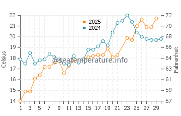 Stony Brook water temp chart in June