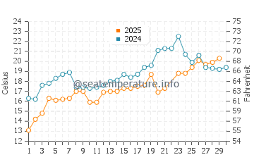 Stony Creek Beach water temp chart in June