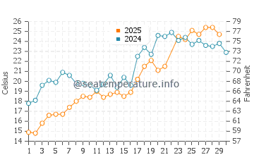Stony Point water temp chart in June