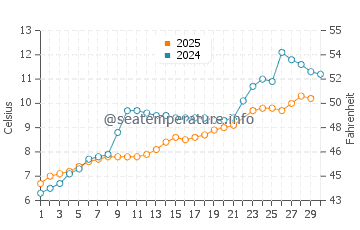 Temperature dell'acqua a Storslett a giugno