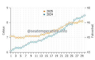 Temperature dell'acqua a Storsteinnes a giugno