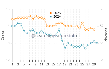 Temperature dell'acqua a Strahan a giugno