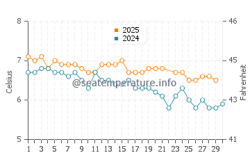 Strait of Magellan water temp chart in June
