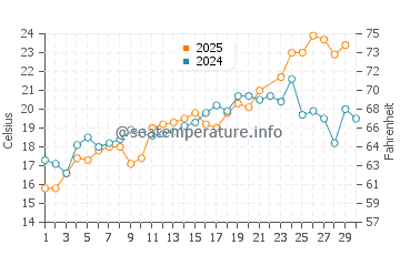 Strathmere water temp chart in June