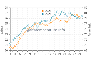 Wassertemperatur Stratoni im Juni