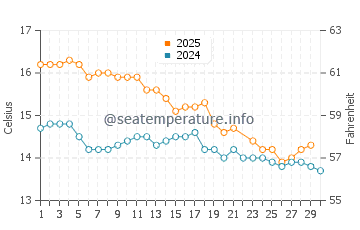 Temperature dell'acqua a Streaky Bay a giugno