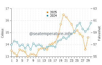 Temperature dell'acqua a Strete a giugno