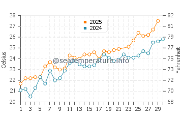 Wassertemperatur Strunjan im Juni