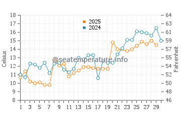 Wassertemperatur Sturgeon Bay im Juni