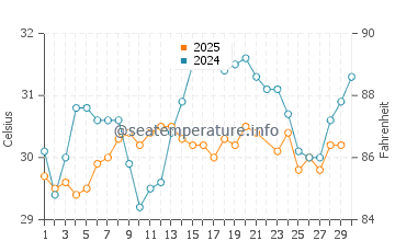 Suakin water temp chart in June