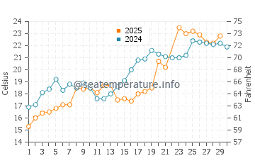 Temperature dell'acqua a Suamico a giugno
