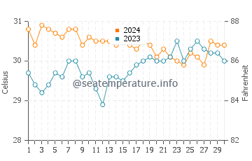 Suba water temp chart in June