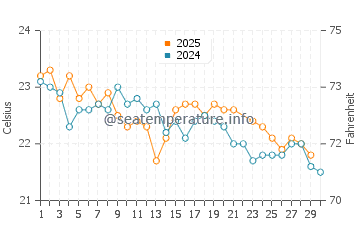 Suffolk Park water temp chart in June