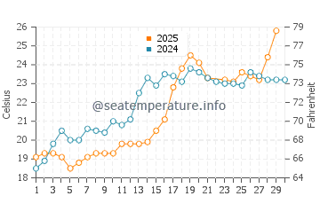 Suishohama beach water temp chart in June