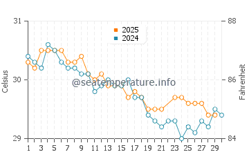 Sukarame water temp chart in June