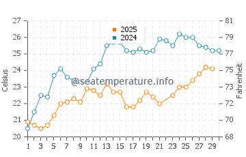 Sukhumi water temp chart in June